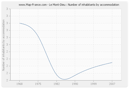 Le Mont-Dieu : Number of inhabitants by accommodation